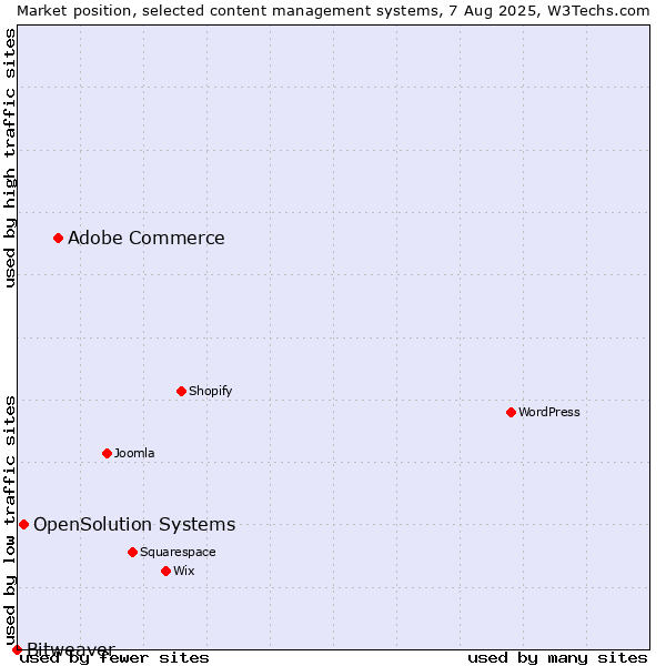 Market position of Adobe Commerce vs. OpenSolution Systems vs. Bitweaver
