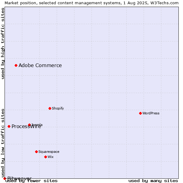 Market position of Adobe Commerce vs. ProcessWire vs. Bitweaver