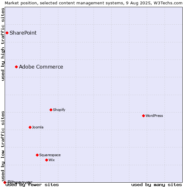 Market position of Adobe Commerce vs. SharePoint vs. Bitweaver