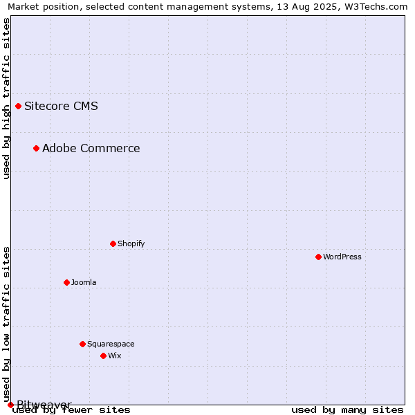 Market position of Adobe Commerce vs. Sitecore CMS vs. Bitweaver
