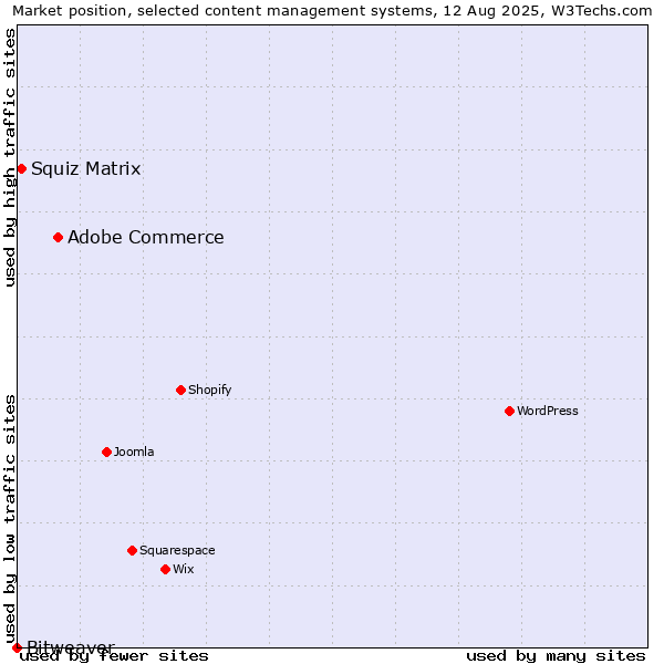 Market position of Adobe Commerce vs. Squiz Matrix vs. Bitweaver
