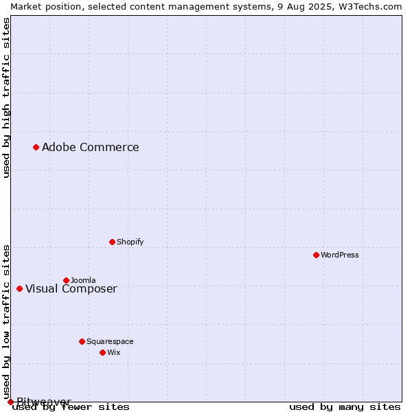 Market position of Adobe Commerce vs. Visual Composer vs. Bitweaver
