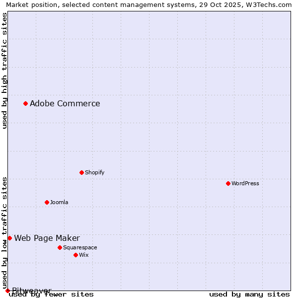Market position of Adobe Commerce vs. Web Page Maker vs. Bitweaver