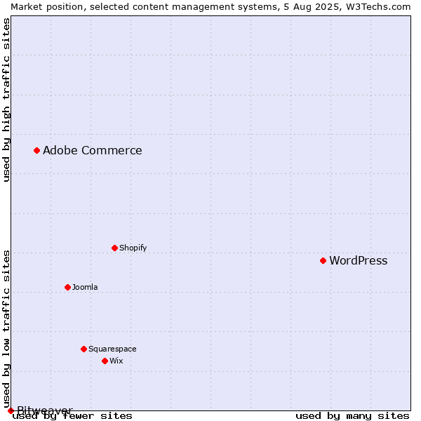 Market position of WordPress vs. Adobe Commerce vs. Bitweaver