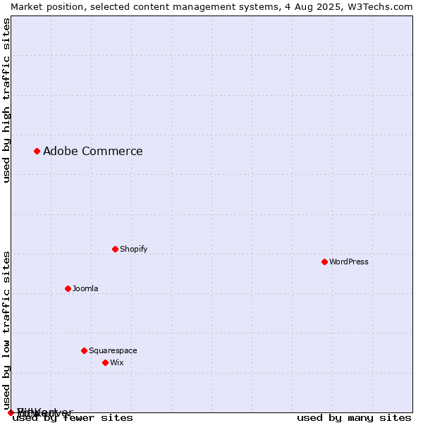 Market position of Adobe Commerce vs. Bitweaver vs. Yo!Kart