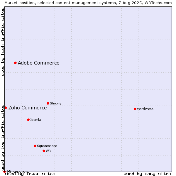 Market position of Adobe Commerce vs. Zoho Commerce vs. Bitweaver