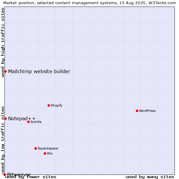 Market position of Mailchimp website builder vs. Notepad++ vs. Bitweaver