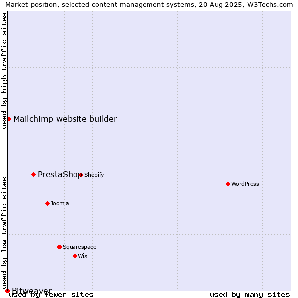 Market position of PrestaShop vs. Mailchimp website builder vs. Bitweaver