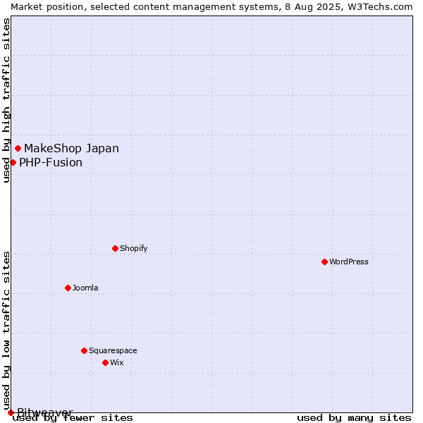 Market position of MakeShop Japan vs. PHP-Fusion vs. Bitweaver