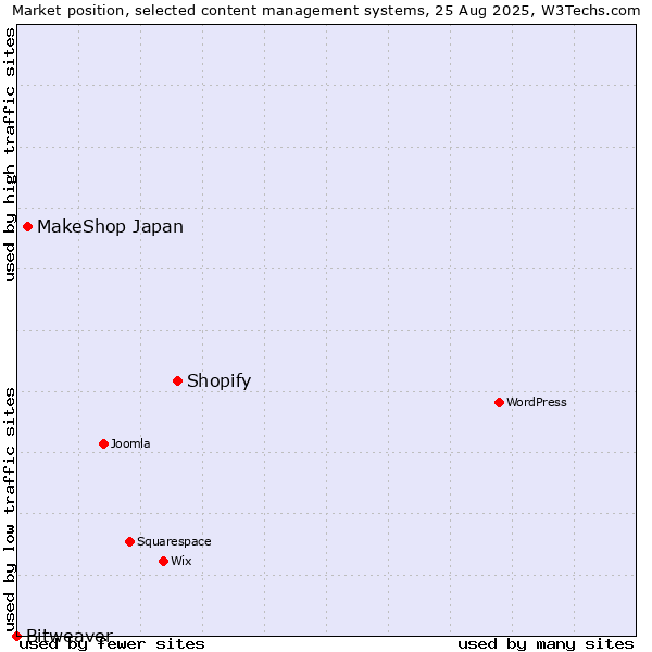 Market position of Shopify vs. MakeShop Japan vs. Bitweaver