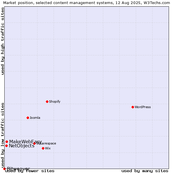 Market position of MakeWebEasy vs. NetObjects vs. Bitweaver
