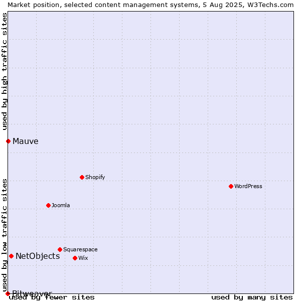 Market position of NetObjects vs. Mauve vs. Bitweaver