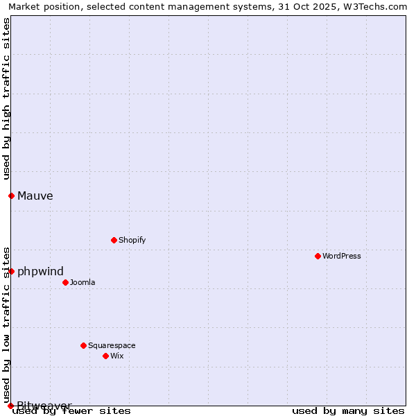 Market position of phpwind vs. Mauve vs. Bitweaver