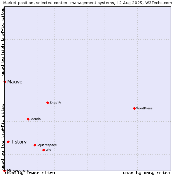 Market position of Tistory vs. Mauve vs. Bitweaver
