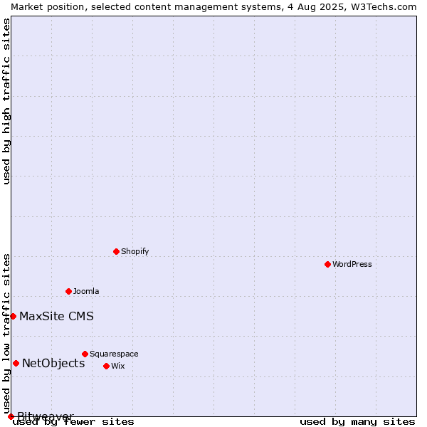 Market position of NetObjects vs. MaxSite CMS vs. Bitweaver