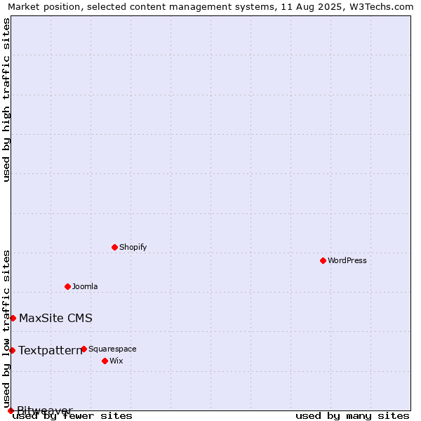 Market position of MaxSite CMS vs. Textpattern vs. Bitweaver