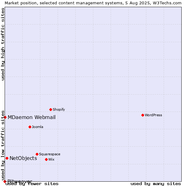 Market position of NetObjects vs. MDaemon Webmail vs. Bitweaver