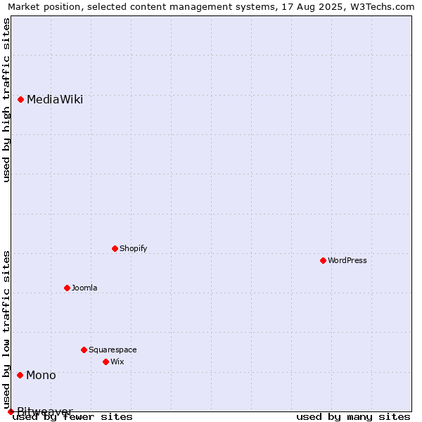 Market position of MediaWiki vs. Mono vs. Bitweaver