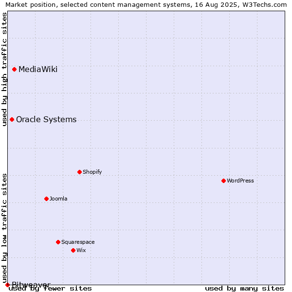 Market position of MediaWiki vs. Oracle Systems vs. Bitweaver