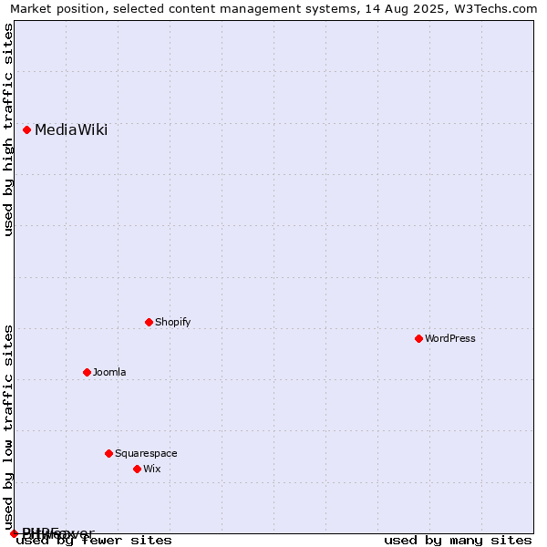 Market position of MediaWiki vs. Bitweaver vs. PHPFox