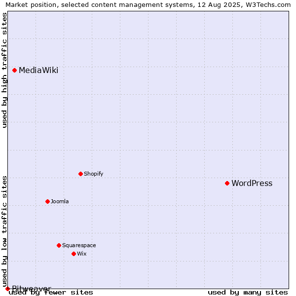 Market position of WordPress vs. MediaWiki vs. Bitweaver
