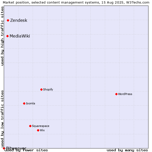 Market position of Zendesk vs. MediaWiki vs. Bitweaver