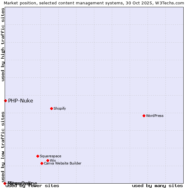 Market position of PHP-Nuke vs. MenuOnline vs. Bitweaver
