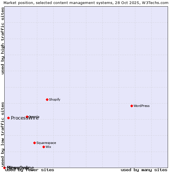 Market position of ProcessWire vs. Bitweaver vs. MenuOnline