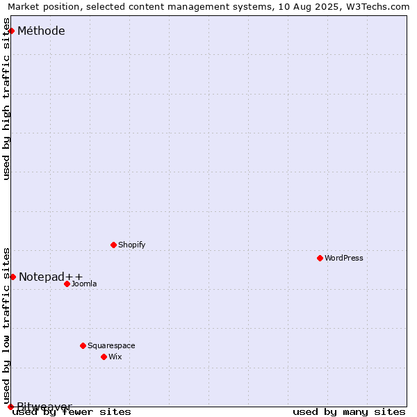 Market position of Notepad++ vs. Méthode vs. Bitweaver