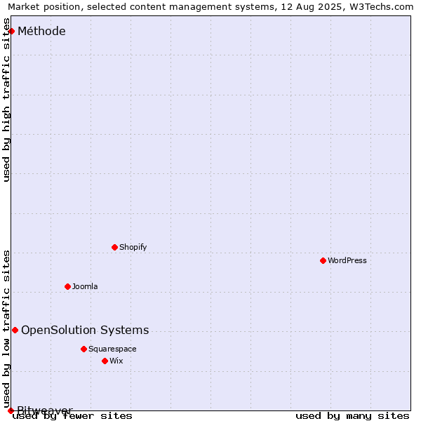 Market position of OpenSolution Systems vs. Méthode vs. Bitweaver