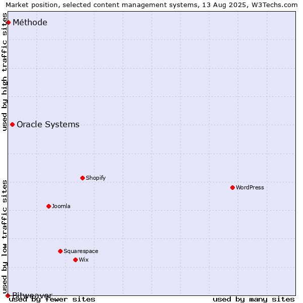 Market position of Oracle Systems vs. Méthode vs. Bitweaver