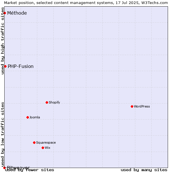 Market position of PHP-Fusion vs. Méthode vs. Bitweaver