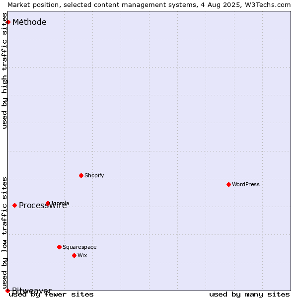 Market position of ProcessWire vs. Méthode vs. Bitweaver