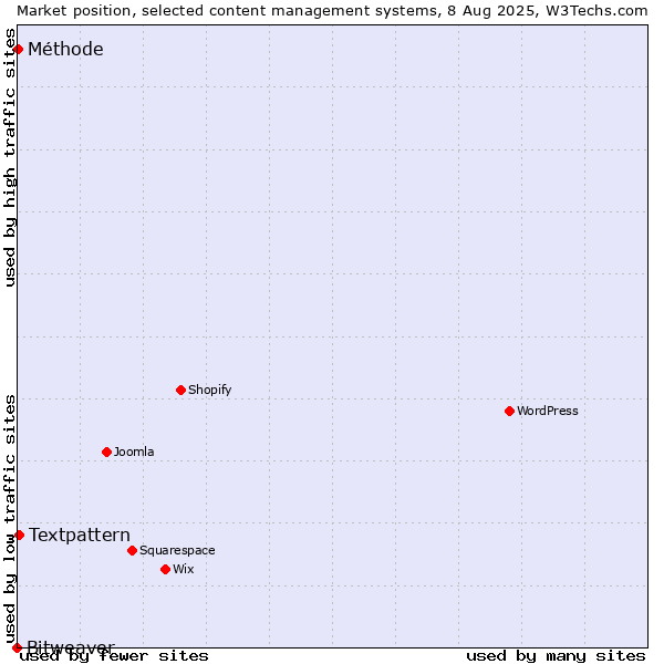 Market position of Textpattern vs. Méthode vs. Bitweaver