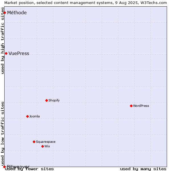 Market position of VuePress vs. Méthode vs. Bitweaver