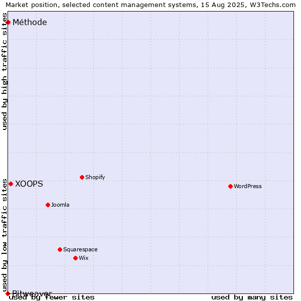 Market position of XOOPS vs. Méthode vs. Bitweaver