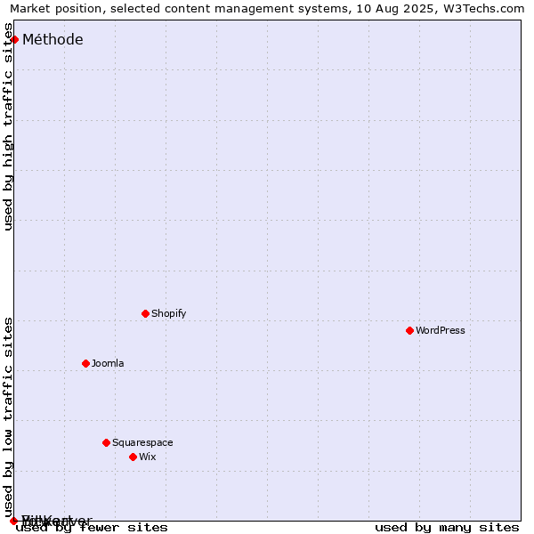 Market position of Méthode vs. Bitweaver vs. Yo!Kart