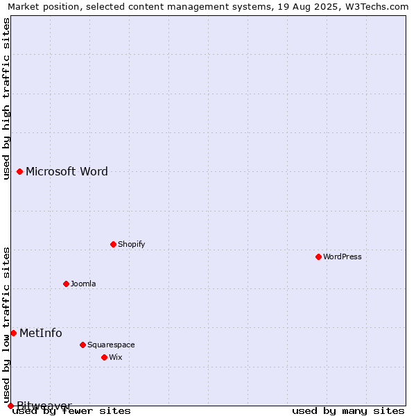 Market position of Microsoft Word vs. MetInfo vs. Bitweaver