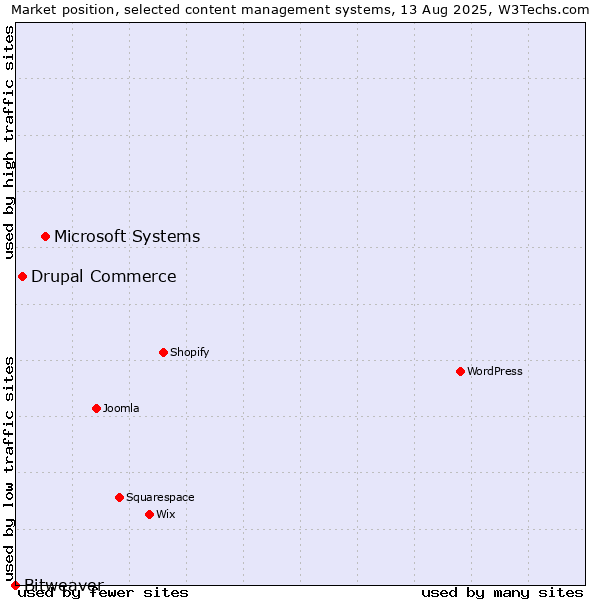 Market position of Microsoft Systems vs. Drupal Commerce vs. Bitweaver