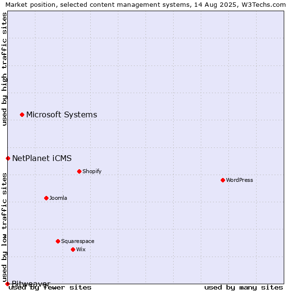 Market position of Microsoft Systems vs. NetPlanet iCMS vs. Bitweaver
