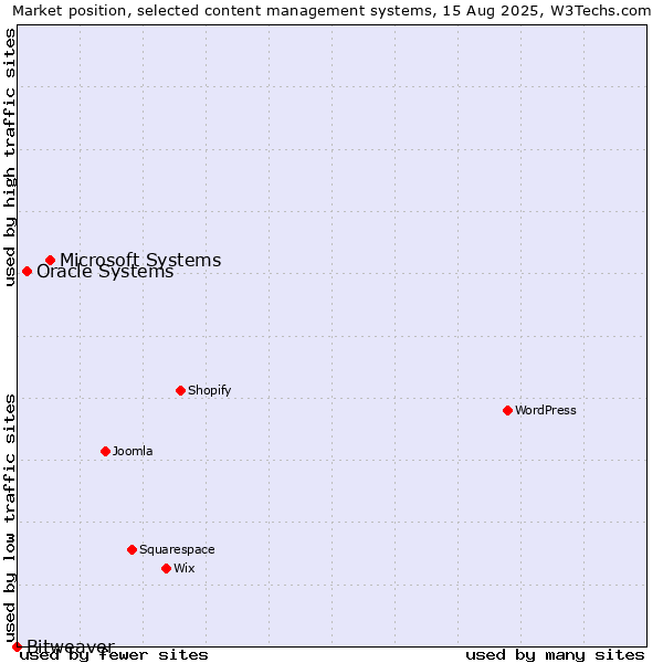Market position of Microsoft Systems vs. Oracle Systems vs. Bitweaver