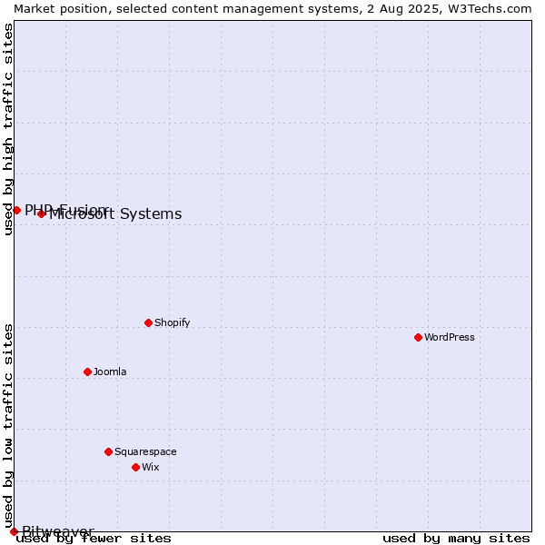 Market position of Microsoft Systems vs. PHP-Fusion vs. Bitweaver