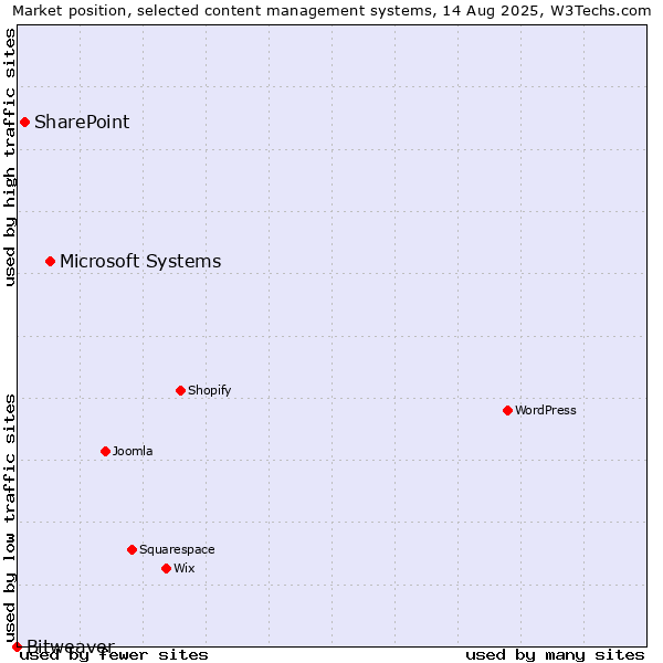 Market position of Microsoft Systems vs. SharePoint vs. Bitweaver