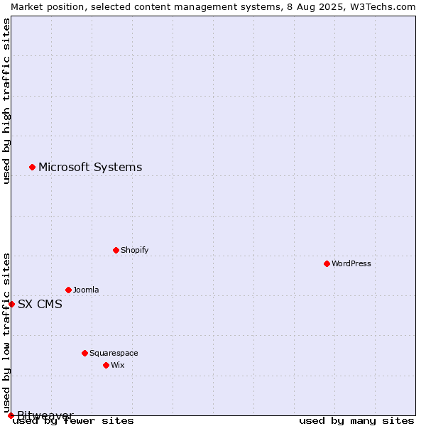 Market position of Microsoft Systems vs. SX CMS vs. Bitweaver