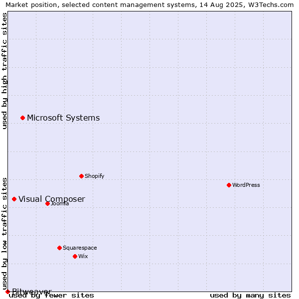 Market position of Microsoft Systems vs. Visual Composer vs. Bitweaver