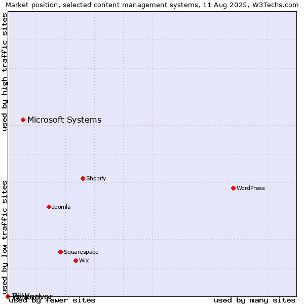 Market position of Microsoft Systems vs. Bitweaver vs. Yo!Kart