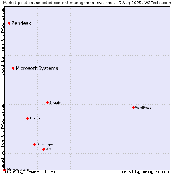 Market position of Microsoft Systems vs. Zendesk vs. Bitweaver