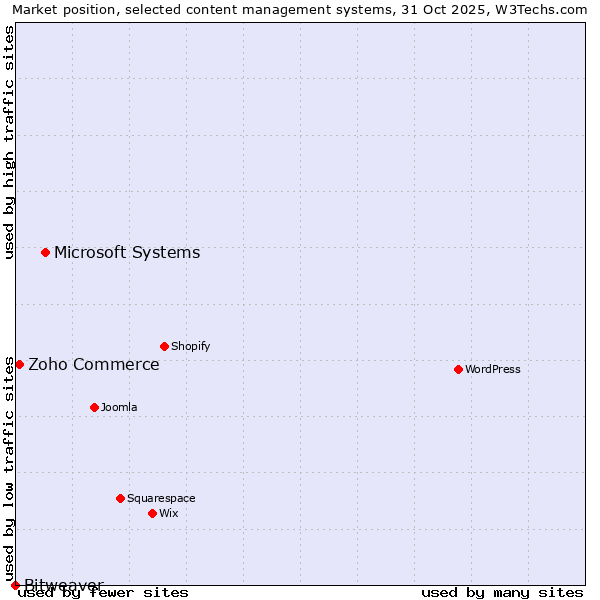 Market position of Microsoft Systems vs. Zoho Commerce vs. Bitweaver