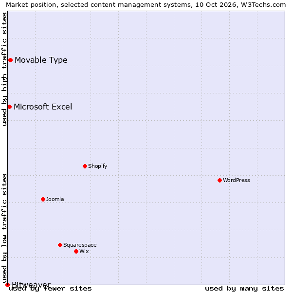 Market position of Movable Type vs. Microsoft Excel vs. Bitweaver