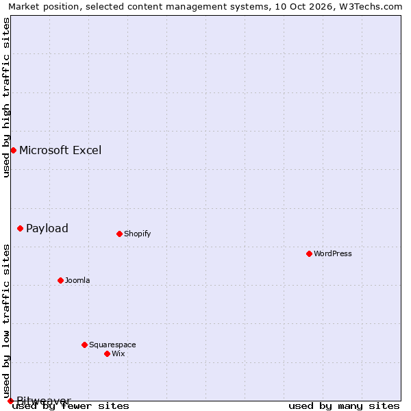 Market position of Payload vs. Microsoft Excel vs. Bitweaver